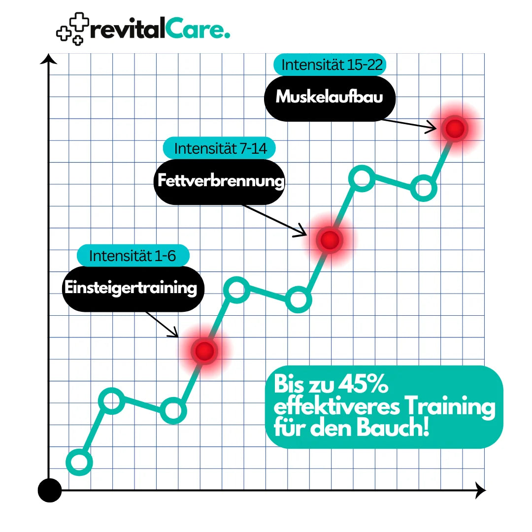 EMS Buiktrainer CorePulse voor Sixpack en Buikspieren