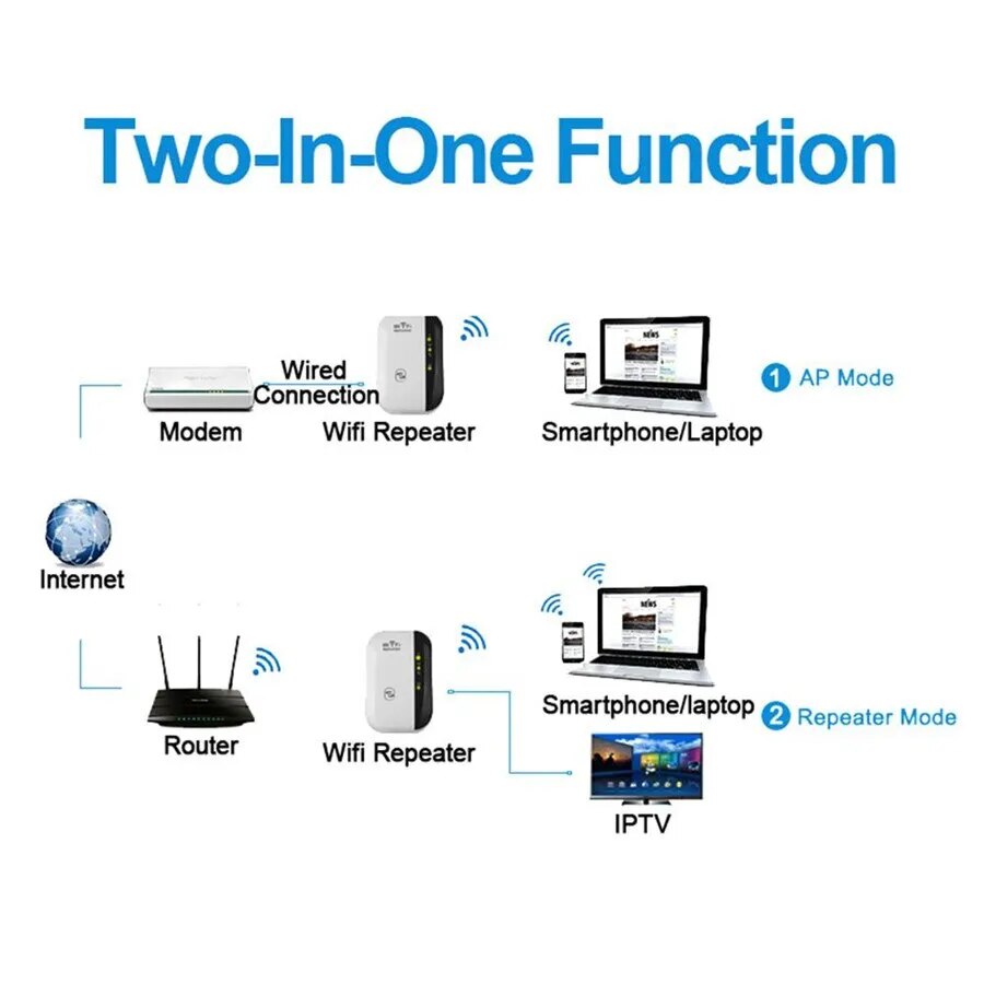 WiFi Booster Extern WiFi Versterker voor Thuis